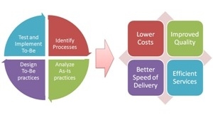 Process Development & Re-engineering