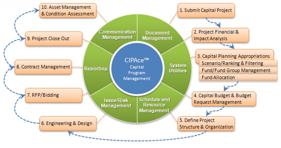 Strategic Asset Management and Capital Planning Software Solution